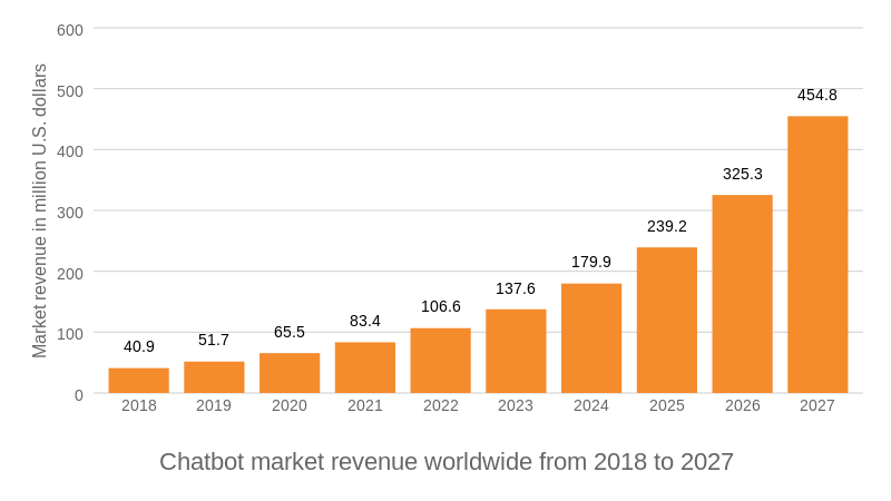 Chatbot market revenue worldwide from 2018 to 2027 Chart Image